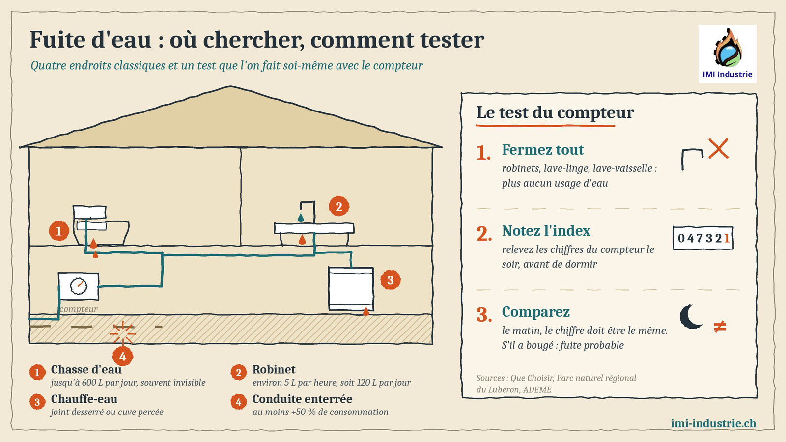 Croquis d'une maison en coupe montrant quatre endroits de fuite possibles (chasse d'eau, robinet, chauffe-eau, conduite enterrée) et le test du compteur en trois étapes