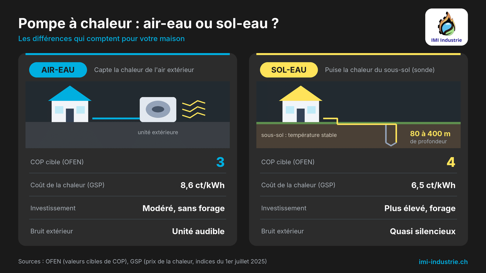 Comparatif pompe à chaleur air-eau et sol-eau : COP cible 3 et 4, coût de la chaleur 8,6 et 6,5 ct/kWh, investissement et bruit extérieur