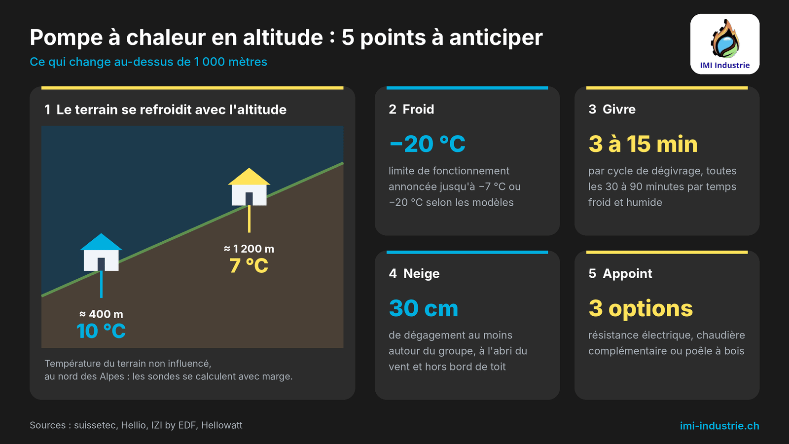 Pompe à chaleur en montagne : les 5 points à anticiper en altitude Schéma des cinq points à anticiper pour une pompe à chaleur en altitude : sol à 10 °C à 400 m et 7 °C à 1 200 m, froid, givre, neige et appoint