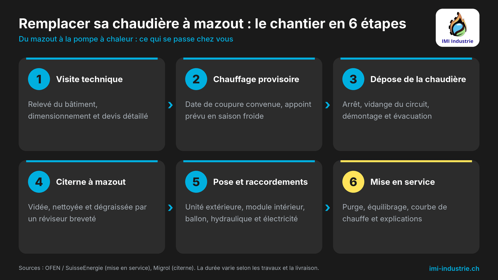 Remplacer une chaudière à mazout par une pompe à chaleur : le chantier en 6 étapes Schéma du chantier de remplacement d'une chaudière à mazout par une pompe à chaleur en 6 étapes : visite technique, chauffage provisoire, dépose, citerne, pose et raccordements, mise en service